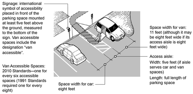 Graphic depicting accessible parking spaces