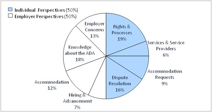 50% of the records pertain to "individual perspectives." Within this category, 19% of the records contain findings about rights and processes; 6% about services and service providers; 9% about accommodation requests; and 16% about dispute resolution. 50 % of the records pertain to "employer perspectives" Within this category, 13% of the records contain findings about employer concerns; 18% about knowledge about the ADA; 12% about accommodation; and 7% about advancement