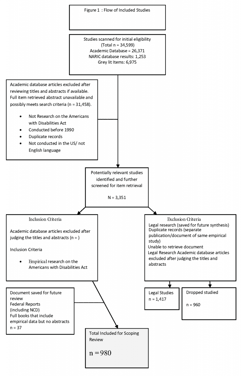 a flowchart of the decision processes that were used to finalize the selection of 980 pertinent research records