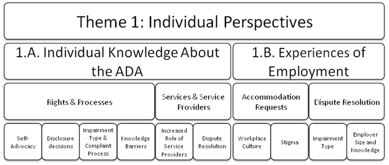 Theme 1: Individual perspectives. Subthemes include: individual knowledge about the ADA and experience of employment. Individual knowledge about the ADA (subtheme 1) includes four synthesis arguments related to rights and processes. These include: self-advocacy, disclosure decisions, impairment type and the complaint process; and knowledge barriers. Individual knowledge about the ADA includes two synthesis arguments related to services and service providers: the increased role of service providers, and dispute resolutions.Experiences of employment (subtheme 2) includes two synthesis arguments related to accommodation requests: workplace culture, and stigma. The subtheme also includes two synthesis arguments related to the dispute resolution process: impairment type and employer size and knowledge.