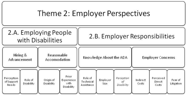 Theme 2: Individual perspectives. Subthemes include: employing people with disabilities and employer responsibilities.Employing people with disabilities (subtheme 1) includes two synthesis arguments related to hiring and advancement: perception of support needs and role of disability. Employment people with disabilities includes two synthesis arguments related to reasonable accommodation: origin of disability and prior experience with disability. Employer Responsibilities includes two three synthesis arguments related to knowledge about the ADA: role of technical assistance, employer size, and perception of disability. Employer responsibilities includes three synthesis argument related to employer concerns: indirect cost, perceived direct cost, and fear of litigation.