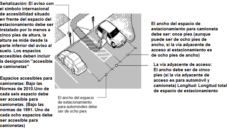 Diagrama de estacionamiento accesible para camionetas. Dos autos están estacionados. Uno es una camioneta accesible. Hay una persona en una silla de ruedas saliendo de la camioneta, dirigiéndose hacia el pasillo de acceso entre dos espacios de estacionamiento.