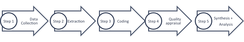 Step 1 Data Collection; Step 2 Extraction; Step 3 Coding; Step 4 Quality Appraisal; Step 5 Synthesis+Analysis