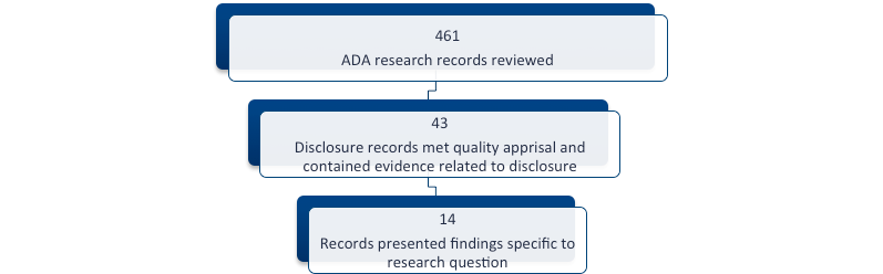 461 ADA research records reviewed; 43 disclosure records met quality apprisal and contained evidence related to disclosure; 14 records presented findings specific to research question