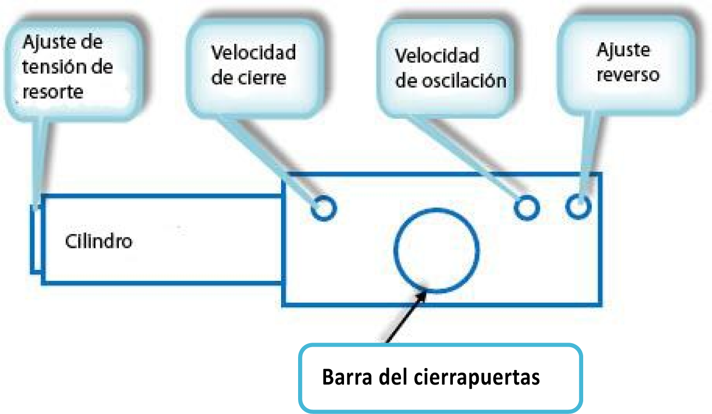 Diagrama de un cierrapuertas. Los elementos incluyen "Ajuste de tensión de resorte", "Velocidad de cierre", "Velocidad de oscilación", "Ajuste reverso", un "Cilindro” y una "Barra del cierrapuertas ".