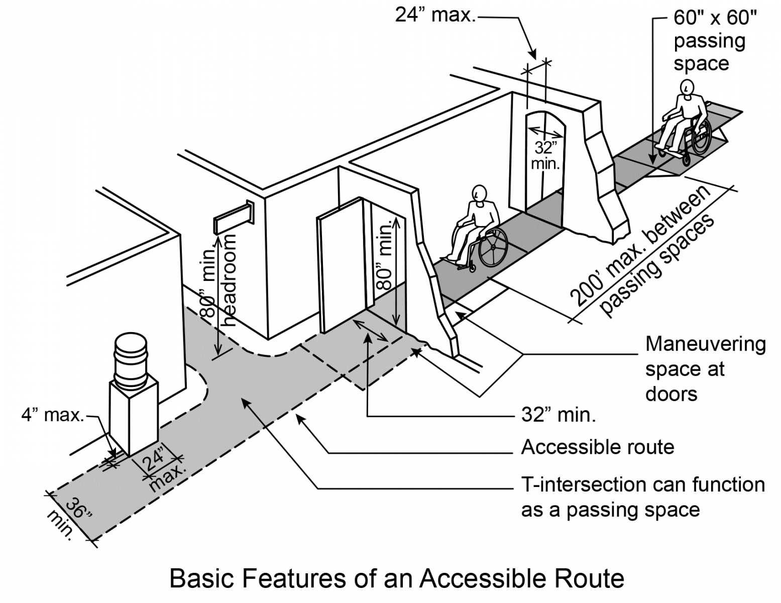 Figure 1: Accessible hallways and doorways inside a building are the minimum width (32 inches) and height (80 inches) for doorways; minimum passing space in a hallways (60 inches by 60 inches); and other dimensions for ensuring an accessible route.