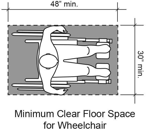 Figure 11: Minimum clear floor space around person in wheelchair is 30 inches wide and 48 inches from front to back.