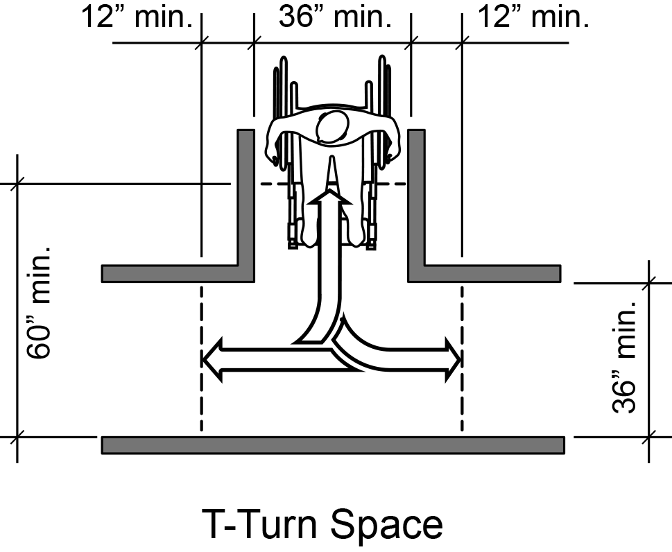 Figure 13: T-turn space needs hallways that are at least 36 inches wide.