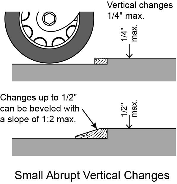 Figure 20: Vertical changes in travel surfaces can be no greater than ¼ inch. Changes up to ½ inch can be beveled with a maximum slope of 1:2.