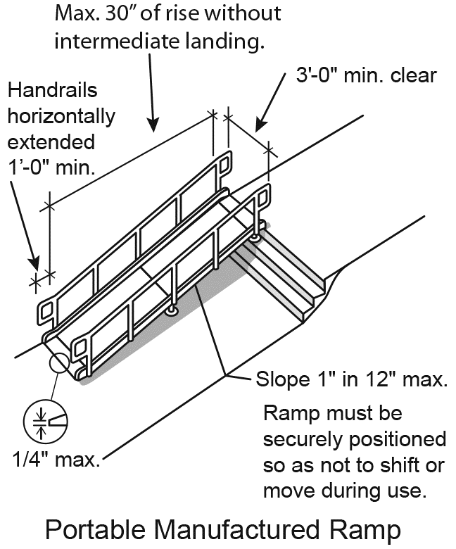 Figure 21: Handrails must be extended horizontally by at least one foot at each end of the ramp. The edge at the top and bottom of the ramp cannot be higher than ¼ inch. The ramp must be securely positioned to as not to shift or move during use.