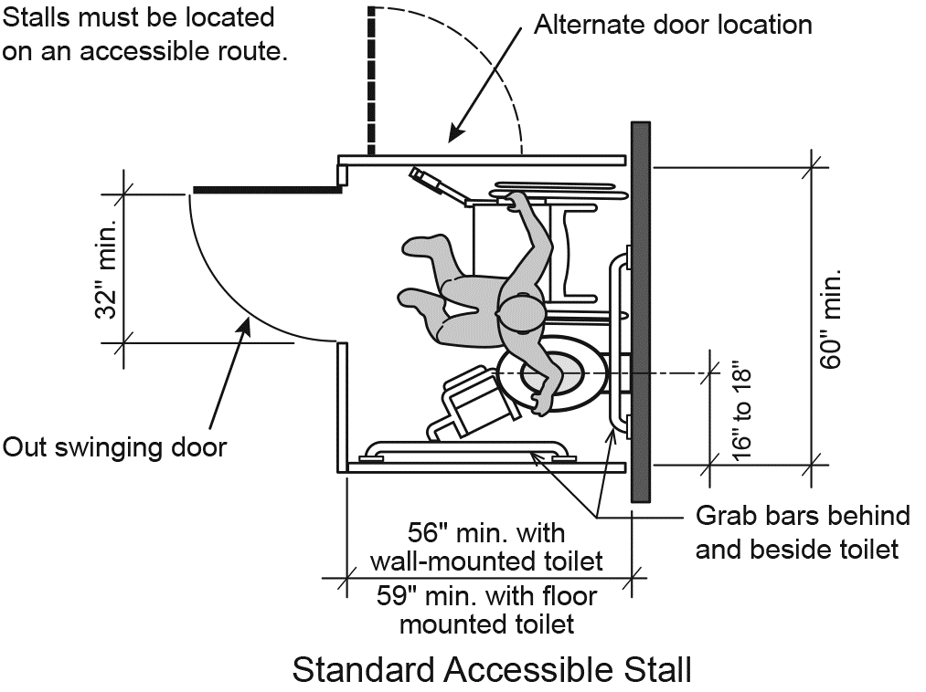 Figure 22: Standard accessible stall has grab bars behind and beside toilet; has unobstructed doorway that is at least 32 inches wide and swings out; has at least 16 to 18 inches between midline of toilet seat and closest side wall; measures at least 56 inches between back and front wall when toilet is mounted on back wall and at least 59 inches if toilet is mounted on floor in front of back wall.