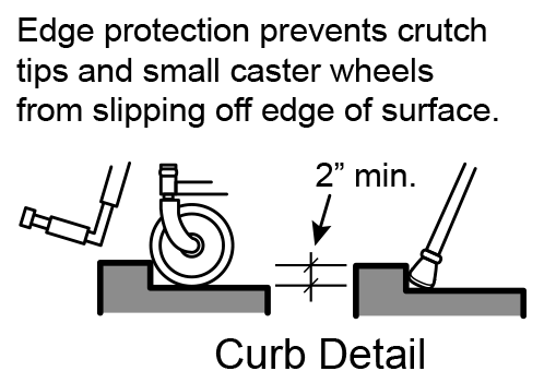 Figure 7: A minimum of 2 inches of edge protection is needed on ramps to prevent crutch tips and small caster wheels from slipping off the edge of surface.