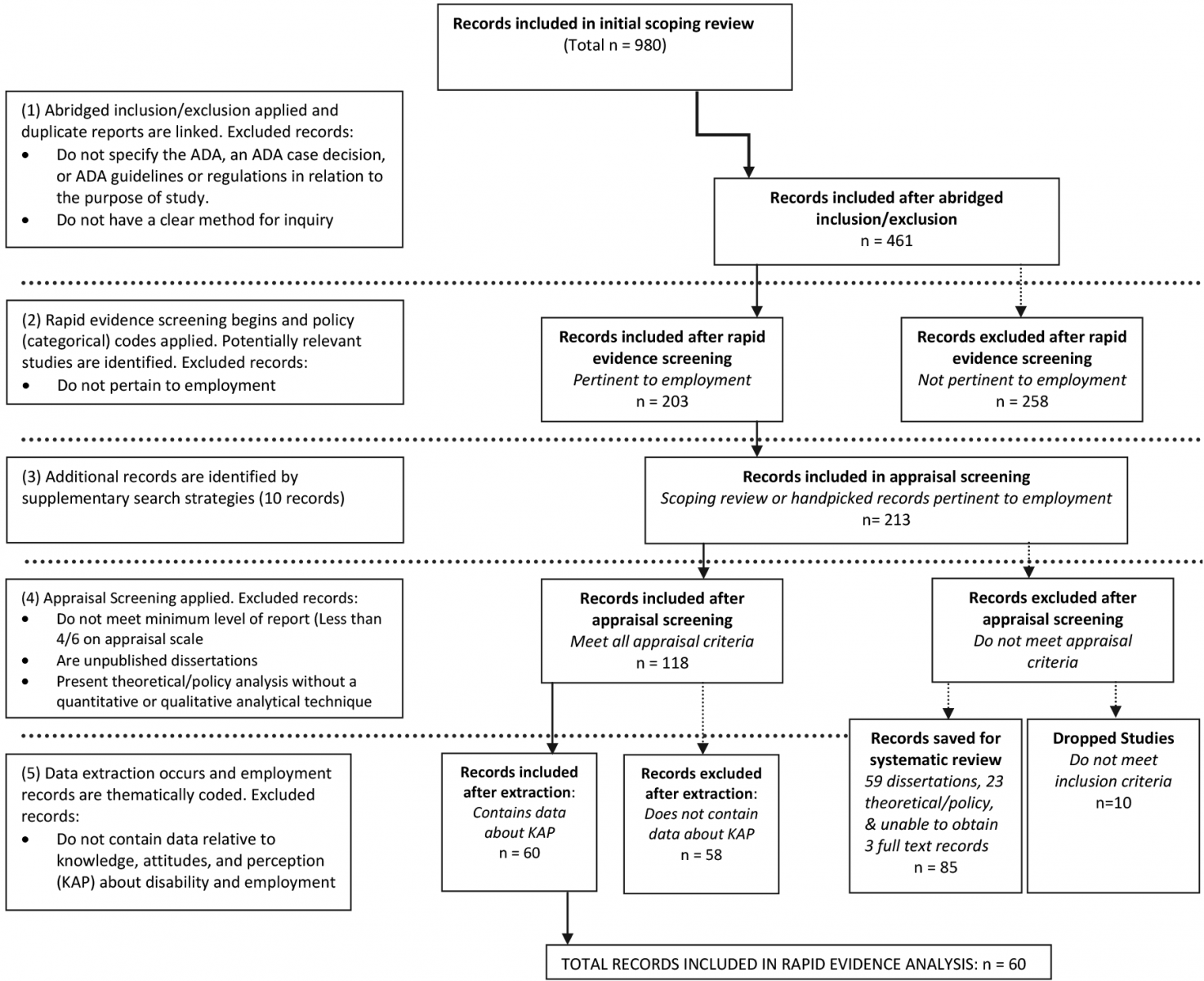 A flowchart representation of the scoping review process