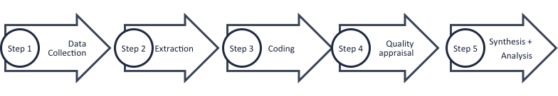 Five-step review process shown as a series of connected arrows: Step 1, Data Collection; Step 2, Extraction; Step 3, Coding; Step 4, Quality Appraisal; and Step 5, Synthesis and Analysis.