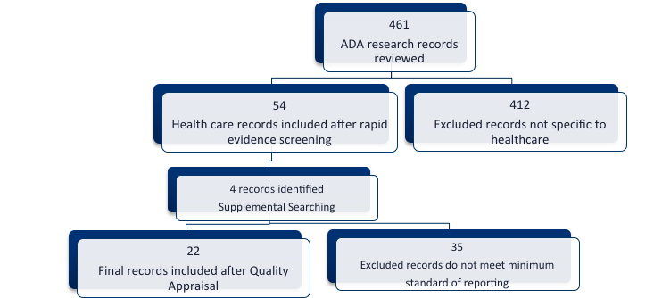 Flowchart showing study selection for an ADA health care research review. Of 461 ADA research records reviewed, 54 health care records were included after rapid evidence screening and 412 were excluded as not specific to health care. Four additional records were identified through supplemental searching. Following quality appraisal, 22 records were included in the final review and 35 were excluded for not meeting minimum reporting standards.