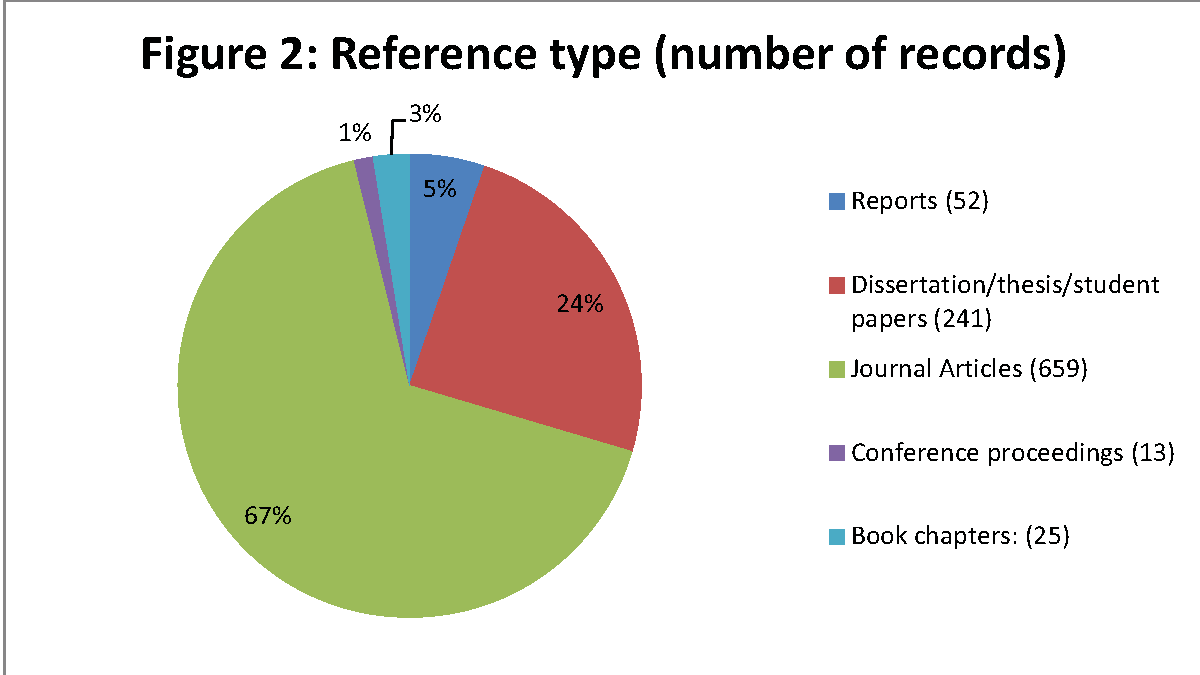 pie chart: reports (52, 5%); dissertations/these/student papers (241, 24%); journal articles (659, 67%); conference proceedings (13, 1%), book chapters (25, 3%)
