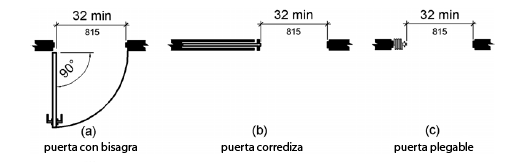 Diagramas de una puerta con bisagra, puerta corrediza y puerta plegable.