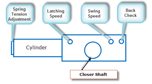 Diagram of a door closer. Elements include "Spring Tension Adjustment", "Latching Speed", "Swing Speed", "Back Check", a "Cylinder", and a "Closer Shaft".