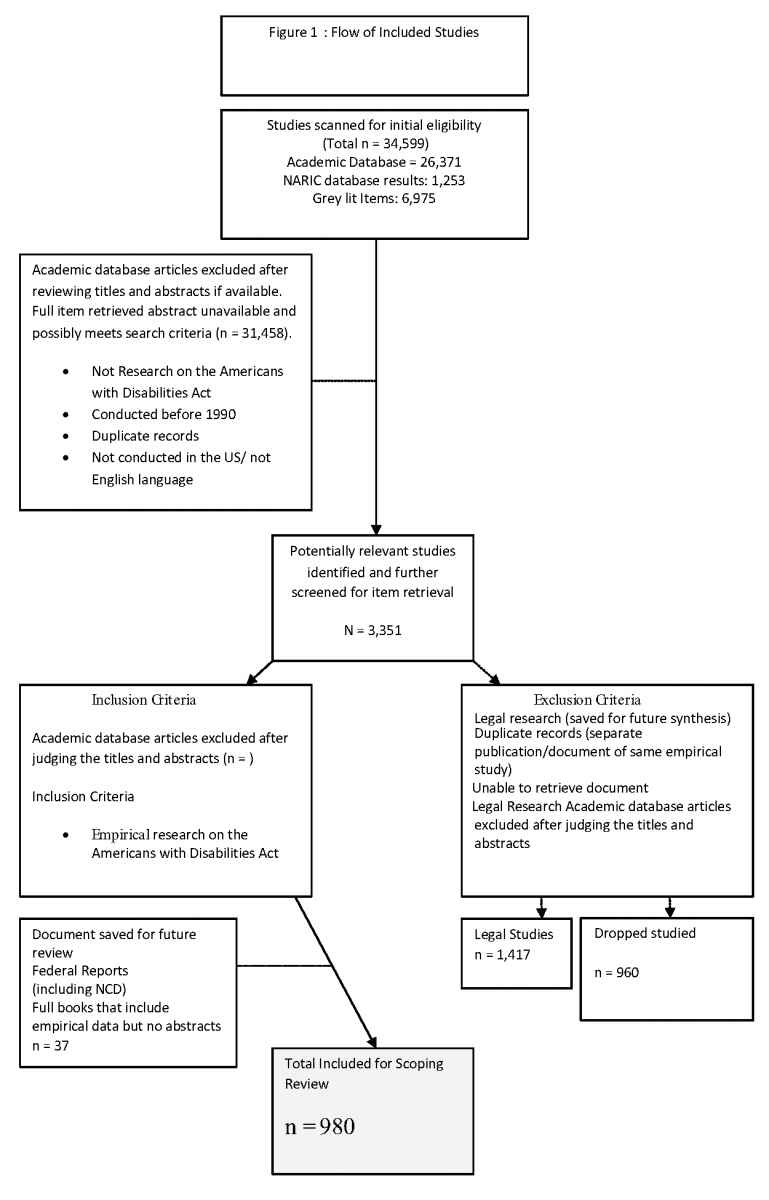 a flowchart of the decision processes that were used to finalize the selection of 980 pertinent research records. Full description below.