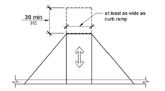 Ilustración de un plano de una rampa de acera muestra la plataforma superior requerida que tiene una longitud mínima de 36 pulgadas (915 mm) en la dirección del recorrido de la rampa y es al menos tan ancha como la rampa.