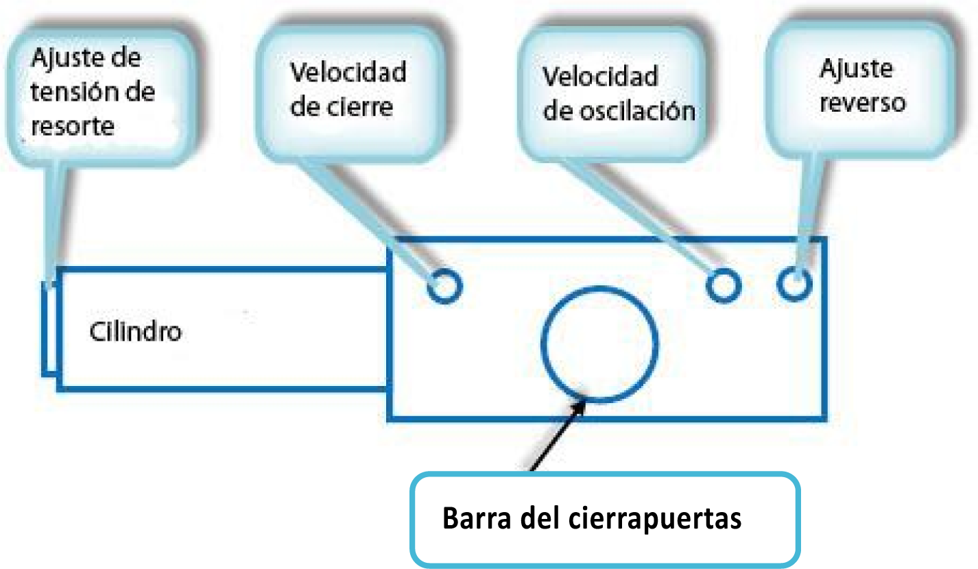Diagrama de un cierrapuertas. Los elementos incluyen "Ajuste de tensión de resorte", "Velocidad de cierre", "Velocidad de oscilación", "Ajuste reverso", un "Cilindro” y una "Barra del cierrapuertas  ".