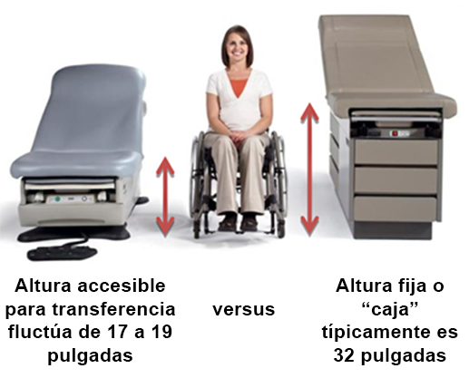 Mujer usando silla de ruedas entre la mesa de examen accesible de altura de transferencia de 17 a 19 pulgadas y una mesa de examen de altura fija de 32 pulgadas.