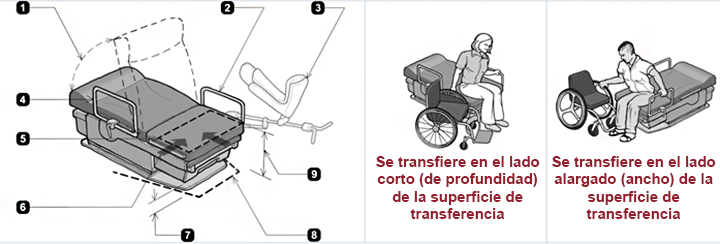 Mesa de examen accesible junto con explicaciones de traslado de silla de ruedas a lados largos y cortos.