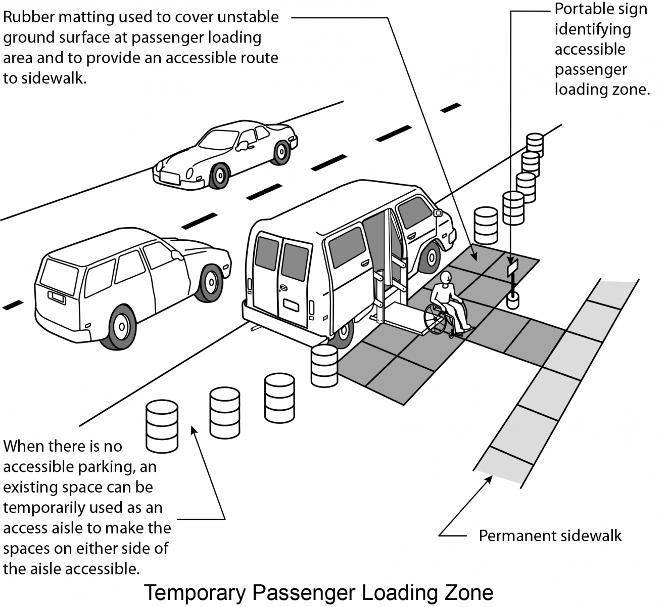 Figure 10: An existing space is blocked off with barrels. Rubber matting covers unstable ground surface at passenger loading area to provide an accessible route to the sidewalk. A portable sign identifies the accessible loading zone.