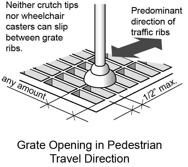 Figure 19: Grate openings in the direction of pedestrian travel are at least ½-inch wide so neither wheelchair casters or crutch tips can slip between grate ribs. Ribs in the direction perpendicular to the travel direction can be any width. 