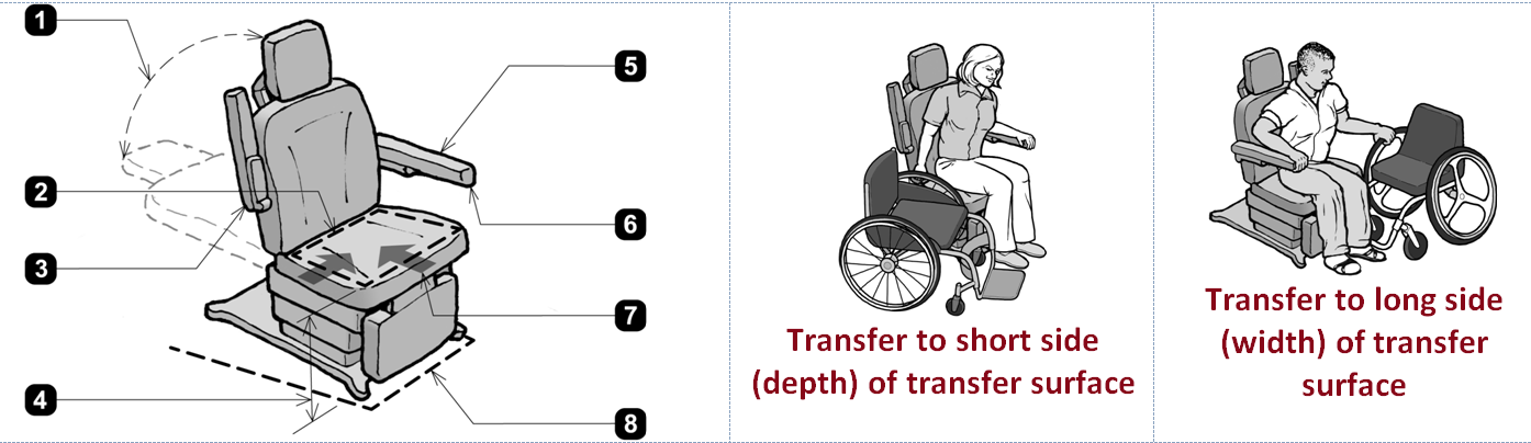 Accessible exam chair along with explanations of transfer from wheelchair to long and short sides.