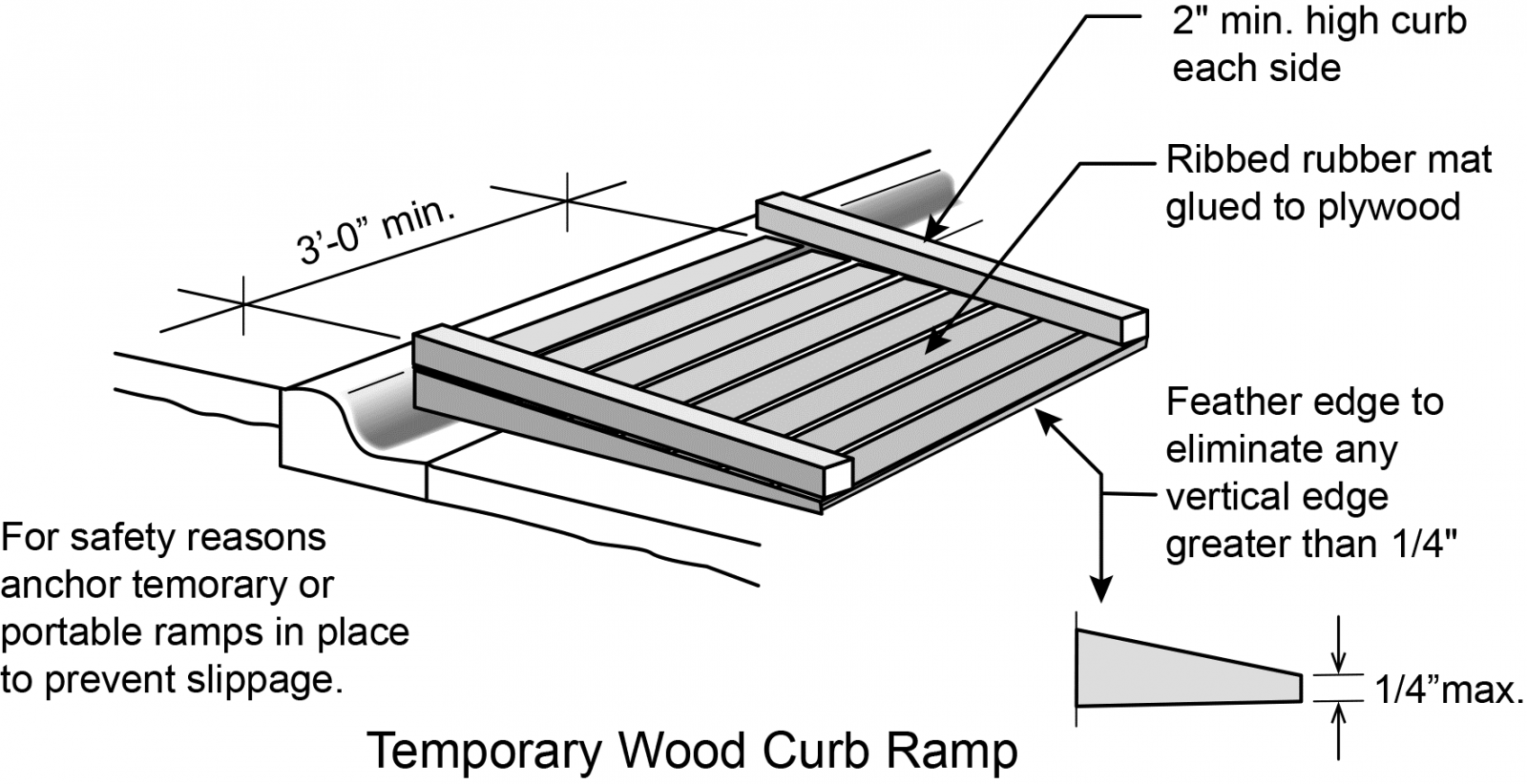 Figure 4: Temporary wood ramp is anchored in place against curb to prevent slippage. Edge guards are a minimum of 2 inches high on each side. Ribbed bummer mat is glued to the plywood ramp. Feather edges to eliminate any vertical edge great than ¼ inch