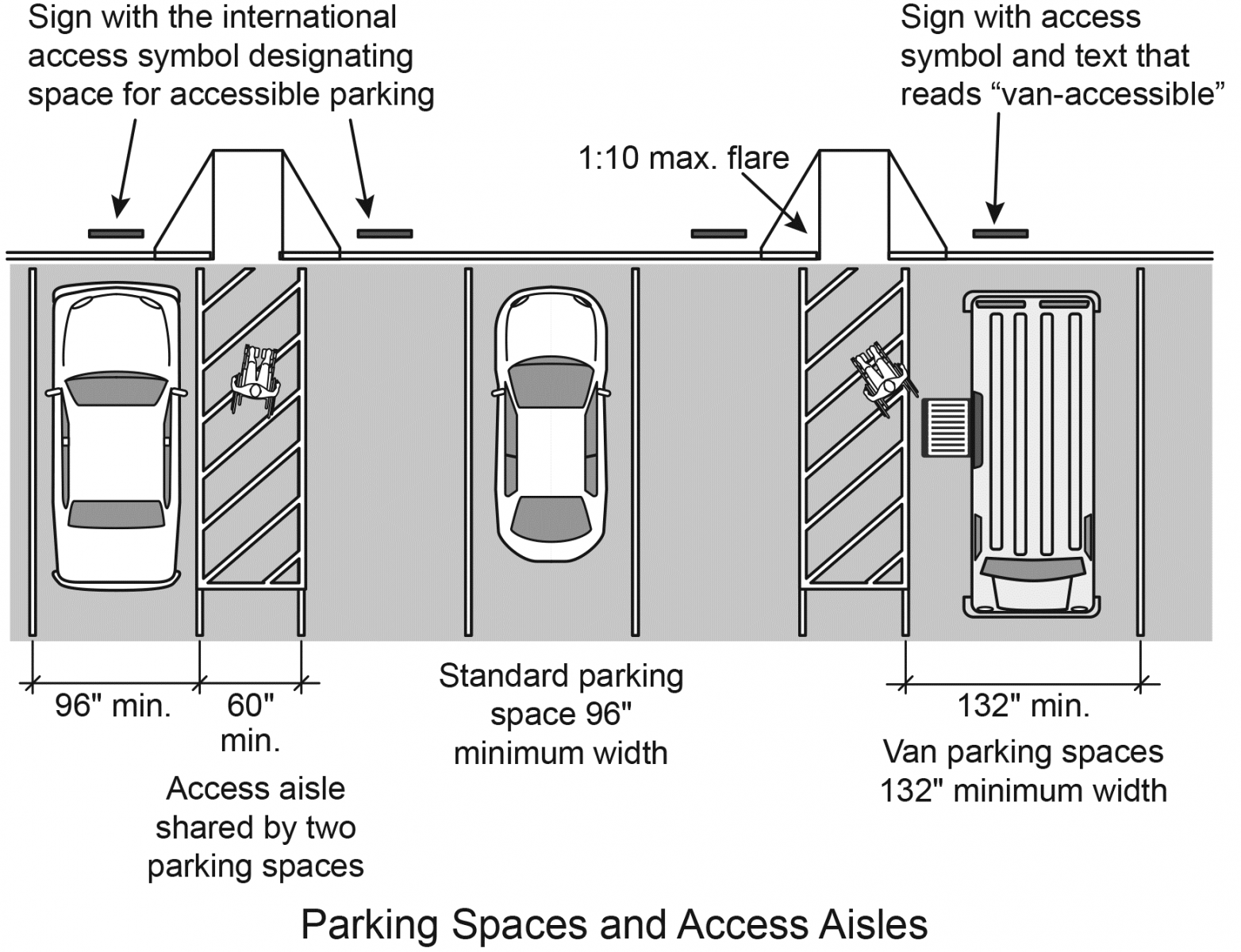 Figure 5: Access aisles next to accessible parking spaces must be at least 60 inches wide. Accessible van parking spaces must be at least 132 inches wide; accessible car spaces must be at least 96 inches wide. Signs at each space read “Van-accessible” and show the access symbol.