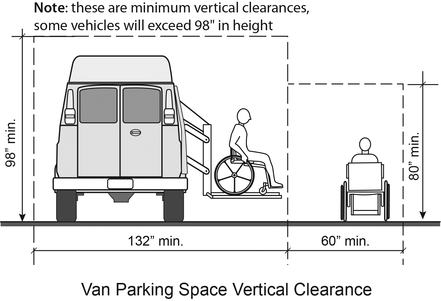 Figure 6: Minimum width required for van parking spaces in parking garages is 132 inches to allow space for van lifts and ramps.