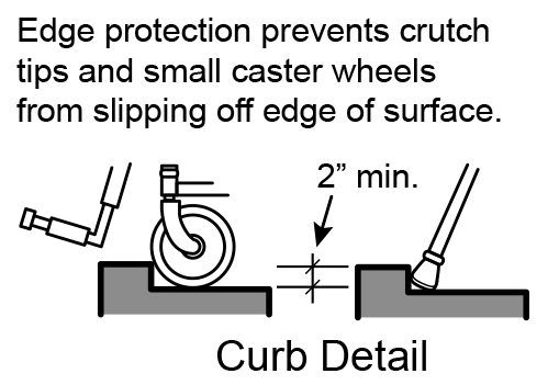 Figure 7: A minimum of 2 inches of edge protection is needed on ramps to prevent crutch tips and small caster wheels from slipping off the edge of surface. 