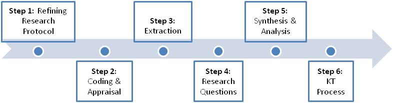 Step 1: Refining research protocol. Step 2: Coding and appraisal.Step 3: Extraction.Step 4: Research questionsStep 5: Synthesis and analysis.Step 6: KT process