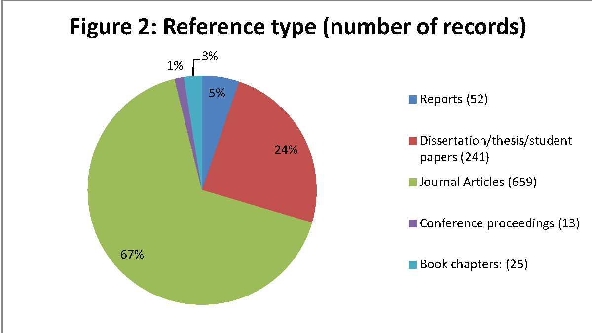 pie chart: reports (52, 5%); dissertations/these/student papers (241, 24%); journal articles (659, 67%);  conference proceedings (13, 1%), book chapters (25, 3%)
