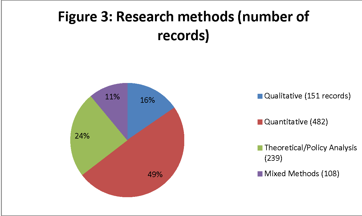 pie chart.  qualitative (151 records, 16%); quantitative (482, 49%); theoretical/policy analysis (239, 24%),  mixed methods (108, 11%)
