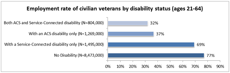 2019 Va Disability Chart