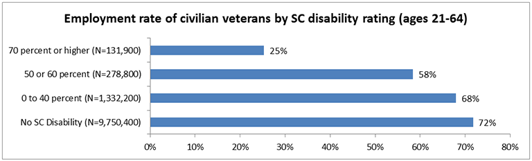 Va Disability Rating Chart For Ptsd