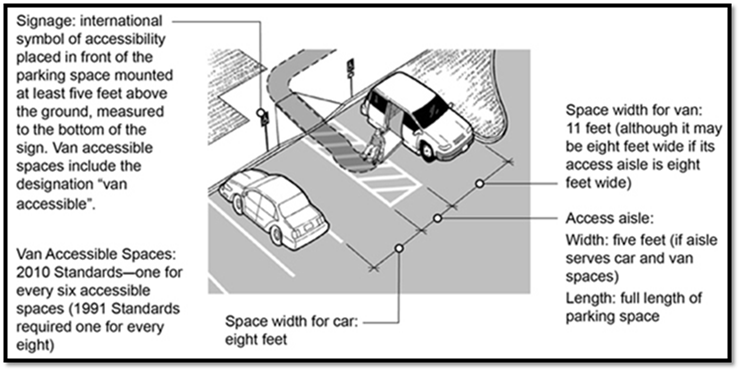 Diagram of accessible van parking.  Two cars are parked.  One is an accessible van.  There is a person in a wheelchair coming out of the van, heading towards the access aisle in between two parking spots.