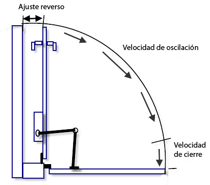 Diagrama que muestra el arco de oscilación de la puerta y las ubicaciones aproximadas del alcance de la oscilación y del alcance del cierre.