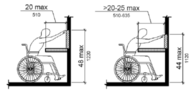  Si se necesita alcanzar algo que está por encima de una obstrucción que una persona a la altura de una silla de ruedas no puede caber debajo de lo que se necesita alcanzar, puede estar hasta 48 "por encima del suelo si la obstrucción tiene un máximo de 10" de profundidad; lo que se necesita alcanzar puede estar a 46 "sobre el suelo si la obstrucción tiene una profundidad entre 10" y 24 ".