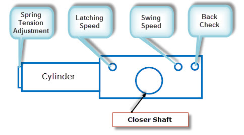 Diagram of a door closer. Elements include “Spring Tension Adjustment”, “Latching Speed”, “Swing Speed”, “Back Check”, a “Cylinder”, and a “Closer Shaft”.